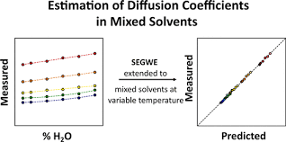 Protein Diffusion Coefficients
