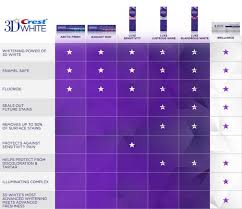 Crest Toothpaste Comparison Guide Teeth Whitening Shop