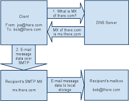 Determines what type of name resolution the client. Direct Send Without Smtp Relay Server