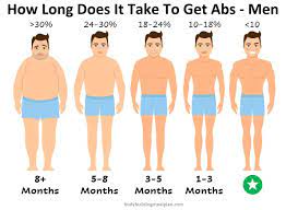 how long does it take to get abs