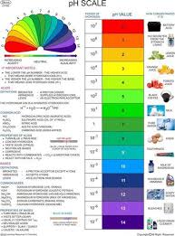 Chemistry Charts Desh Biological Works 1245 Hargoolal