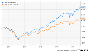 The vanguard s&p 500 exchange traded fund (etf) offers a relatively safe investment voo is a popular and reputable fund based on a major market index. The 4 Best Vanguard Retirement Funds