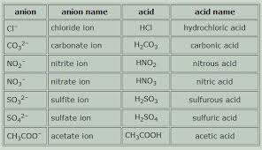 Naming Acids And Bases Introduction To Chemistry