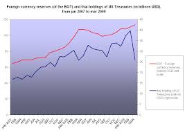 Chart Us Treasuries Bot Foreign Currency Reserves And Usd
