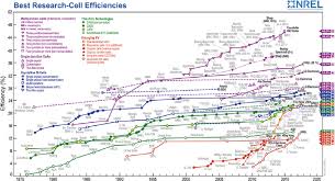Best Research Cell Efficiencies From Nrel 2 Download
