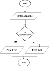 48 Extraordinary Armstrong Number Flowchart