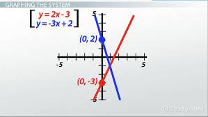 Linear Equations Graphically