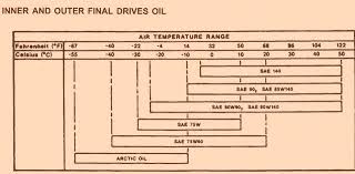 Based On The Air Temperature Range Between Oil Change And
