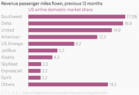 Revenue Passenger Miles Flown Previous 12 Months