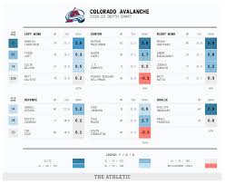 2019 20 Nhl Season Preview Colorado Avalanche The Athletic