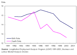 Chart 4 Business Birth And Death Rates Canada 1991 To 2001