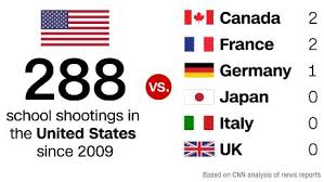 School Shootings In The Us Compared With The Rest Of The