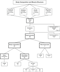 Flow Chart Of Selection Procedure Gh Growth Hormone O Bsd