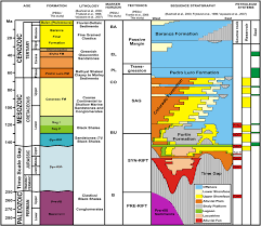 Chronostratigraphic And Sequence Stratigraphic Chart For The