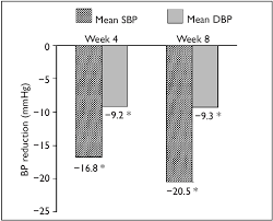 Bar Chart Shows The Mean Systolic And Diastolic Blood