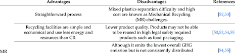 cr plastic recycling technologies
