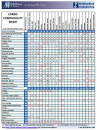 41 Expository Acid Compatibility Chart