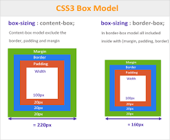box sizing align problem html css