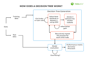decision tree algorithms template
