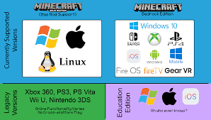 The two versions also use a fairly different block format. Returning After Several Years Windows 10 Vs Java Discussion Minecraft Java Edition Minecraft Forum Minecraft Forum