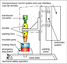 ultrasonic welding process and