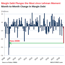Us Stock Market Margin Debt Plunges Most Since Lehman Moment