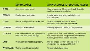 The Fairest Skin Of All Dysplastic Nevi A K A Atypical Moles