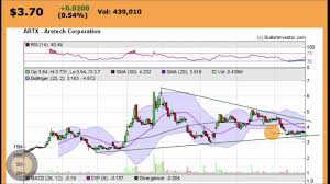 Arotech Corp Artx Channel Play Stock Chart Analysis