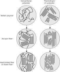 spinning extrusion an overview