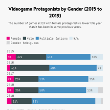 Gender Breakdown Of Games Featured At E3 2019 Feminist