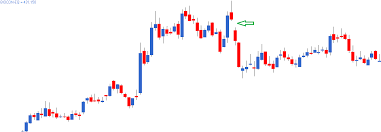 Multiple Candlestick Patterns Part 3 Varsity By Zerodha