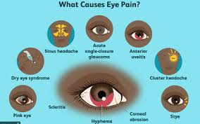 pain behind the eye symptoms causes