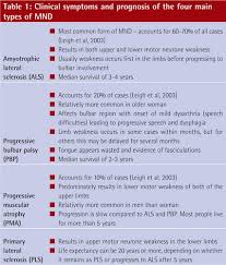 motor neurone disease