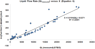 Predicting Liquid Flow Rate Performance Through Wellhead