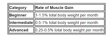 Heres How Much Muscle You Can Really Gain Naturally With A