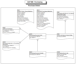 📦Mastering SAP MM Tables and Relationships [See the Definitive Guide right  now!] – 🙂My Easy B.I.