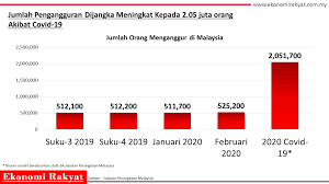 Pengangguran yang terjadi di indonesia merupakan masalah yang kompleks dan bersifat multidimensional. Gerhana Ekonomi Mampukah Malaysia Pulih Dengan Segera Ekonomi Rakyat