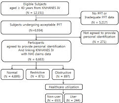 Flow Chart For Selection Of Study Participants Pft
