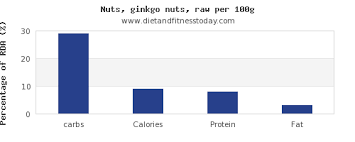 Carbs In Ginkgo Nuts Per 100g Diet And Fitness Today