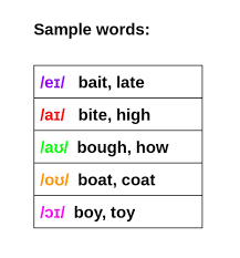 The table below contains phonetic symbols used in various english dictionaries and their audio pronunciation (mp3 format). Learn The Ipa For American English Vowels