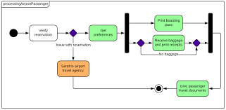 16 State Diagram Examples Airport Example State Chart
