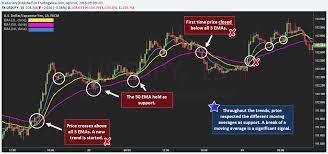 How To Use Moving Averages Moving Average Trading 101