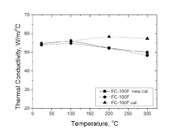 Thermal Conductivity Of An In Situ Metal Matrix Composite