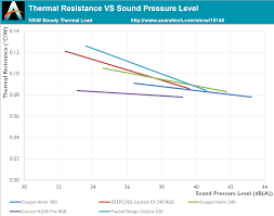 Thermal Resistance Vs Sound Pressure Level The Cougar
