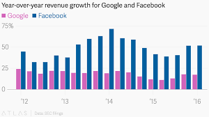 Year Over Year Revenue Growth For Google And Facebook