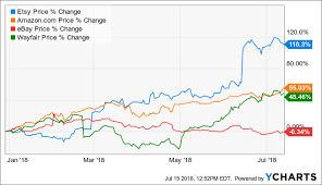 Etsy Time To Back Off Etsy Inc Nasdaq Etsy Seeking