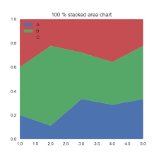 255 Percentage Stacked Area Chart The Python Graph Gallery