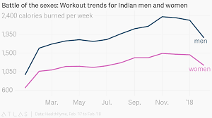 Battle Of The Sexes Workout Trends For Indian Men And Women