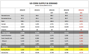 U S Corn Weekly Outlook Positive Seasonality Lifts Prices
