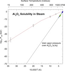 A solubility curve is a graph of the solubility of a solute in grams per 100 grams of water (shown on the y axis) at various temperatures in degrees celsius (shown on the x axis). Solubility Of Rock In Steam Atmospheres Of Planets Iopscience